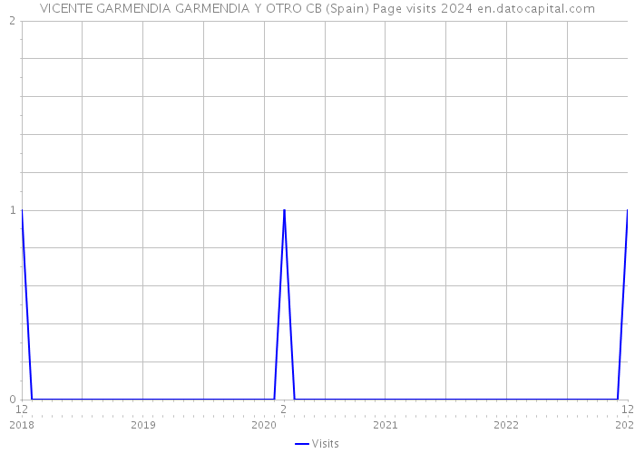 VICENTE GARMENDIA GARMENDIA Y OTRO CB (Spain) Page visits 2024 