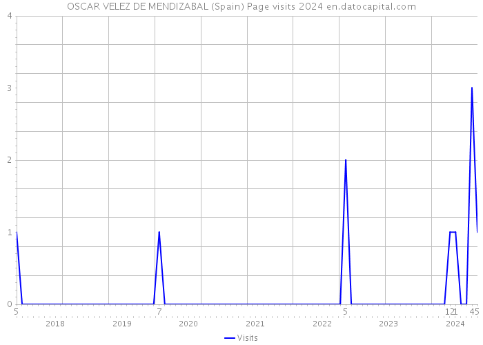 OSCAR VELEZ DE MENDIZABAL (Spain) Page visits 2024 