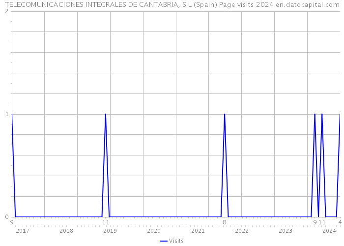 TELECOMUNICACIONES INTEGRALES DE CANTABRIA, S.L (Spain) Page visits 2024 