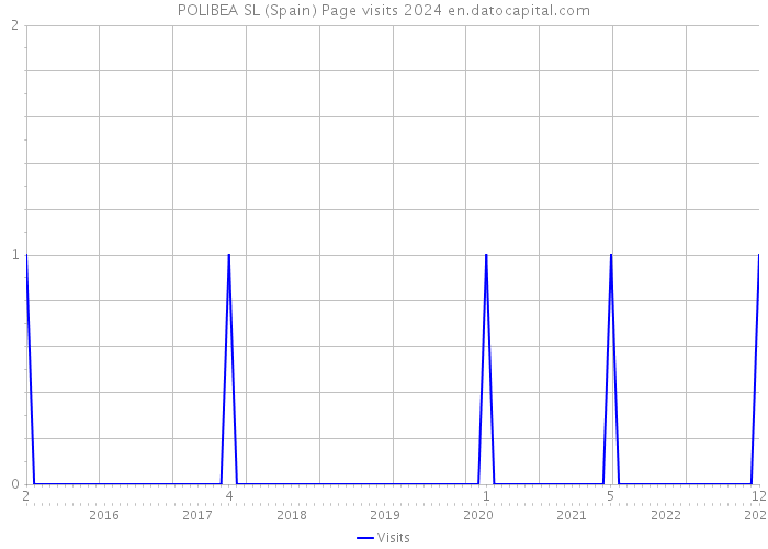 POLIBEA SL (Spain) Page visits 2024 