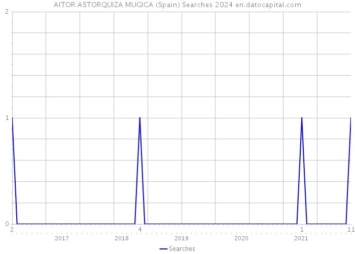 AITOR ASTORQUIZA MUGICA (Spain) Searches 2024 