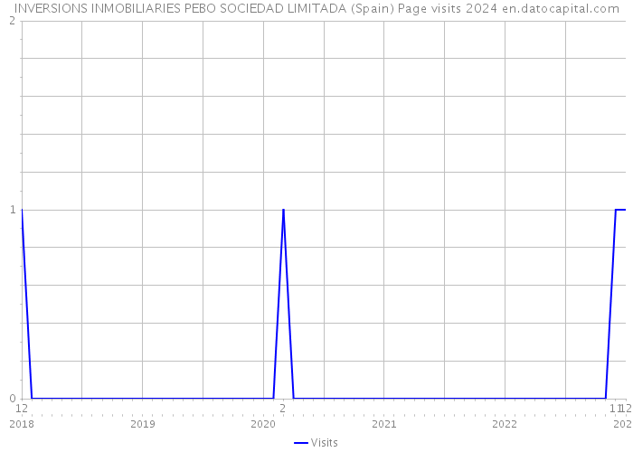 INVERSIONS INMOBILIARIES PEBO SOCIEDAD LIMITADA (Spain) Page visits 2024 