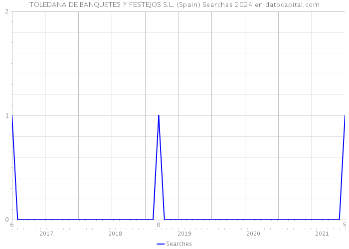 TOLEDANA DE BANQUETES Y FESTEJOS S.L. (Spain) Searches 2024 