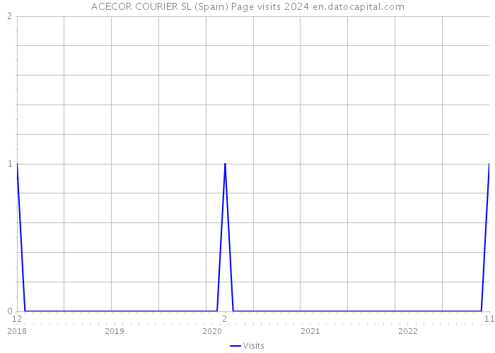 ACECOR COURIER SL (Spain) Page visits 2024 