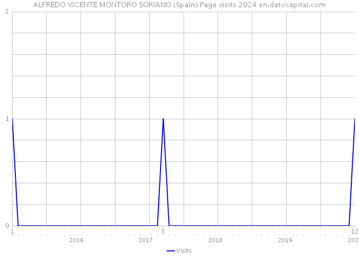 ALFREDO VICENTE MONTORO SORIANO (Spain) Page visits 2024 