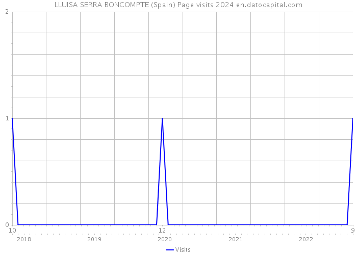 LLUISA SERRA BONCOMPTE (Spain) Page visits 2024 