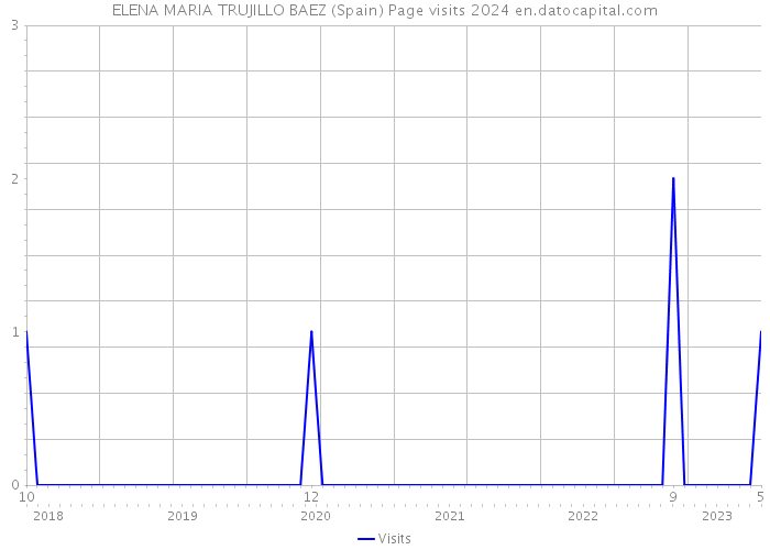 ELENA MARIA TRUJILLO BAEZ (Spain) Page visits 2024 