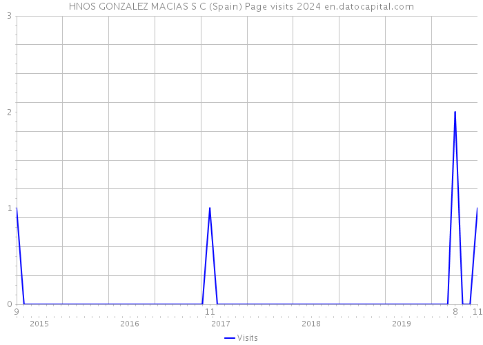 HNOS GONZALEZ MACIAS S C (Spain) Page visits 2024 