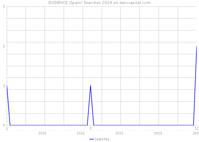 EVIDENCE (Spain) Searches 2024 