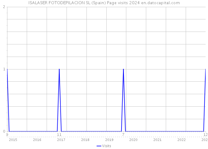 ISALASER FOTODEPILACION SL (Spain) Page visits 2024 