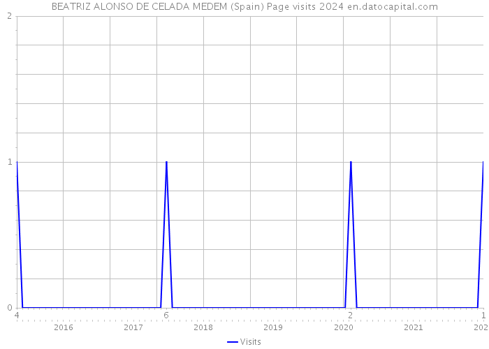 BEATRIZ ALONSO DE CELADA MEDEM (Spain) Page visits 2024 