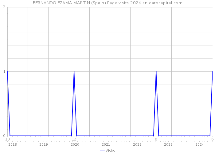 FERNANDO EZAMA MARTIN (Spain) Page visits 2024 