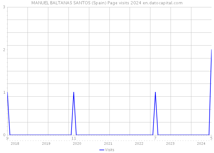 MANUEL BALTANAS SANTOS (Spain) Page visits 2024 