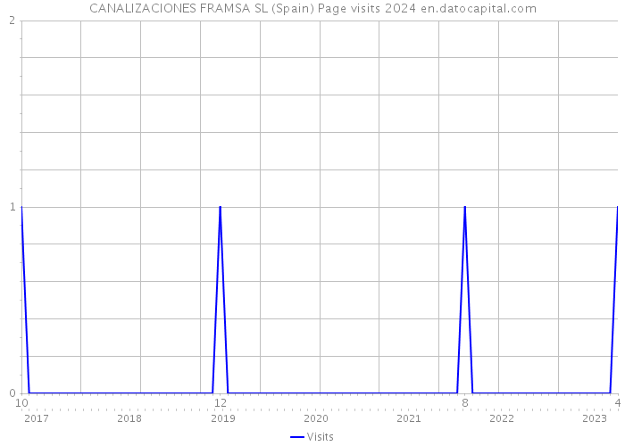 CANALIZACIONES FRAMSA SL (Spain) Page visits 2024 