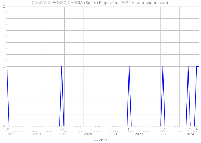 GARCIA ALFONSO GARCIA (Spain) Page visits 2024 