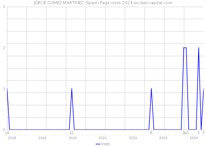 JORGE GOMEZ MARTINEZ (Spain) Page visits 2024 