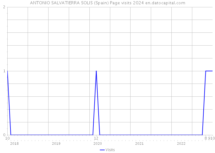 ANTONIO SALVATIERRA SOLIS (Spain) Page visits 2024 