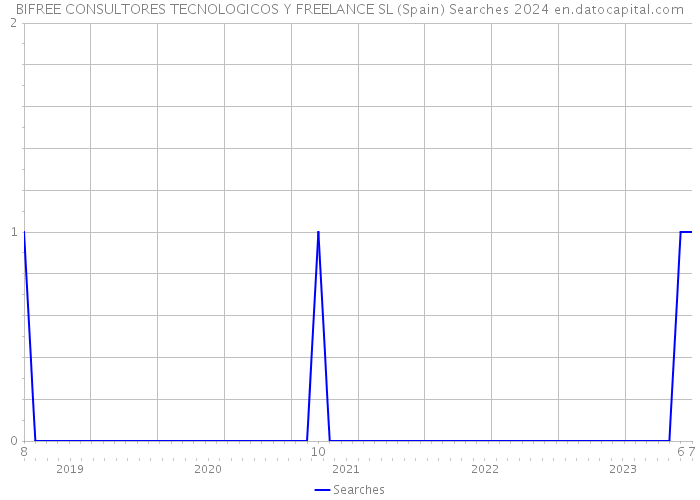 BIFREE CONSULTORES TECNOLOGICOS Y FREELANCE SL (Spain) Searches 2024 