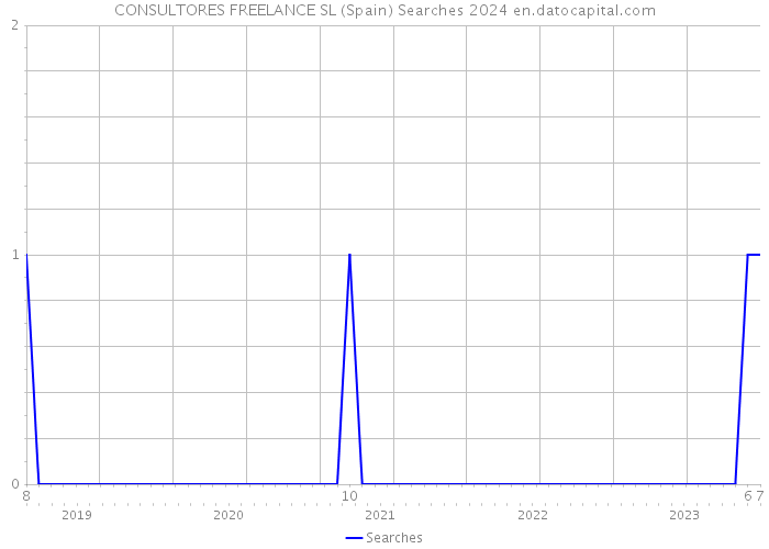 CONSULTORES FREELANCE SL (Spain) Searches 2024 