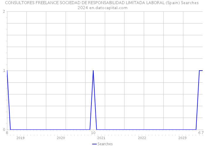 CONSULTORES FREELANCE SOCIEDAD DE RESPONSABILIDAD LIMITADA LABORAL (Spain) Searches 2024 