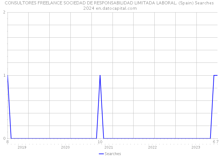 CONSULTORES FREELANCE SOCIEDAD DE RESPONSABILIDAD LIMITADA LABORAL. (Spain) Searches 2024 