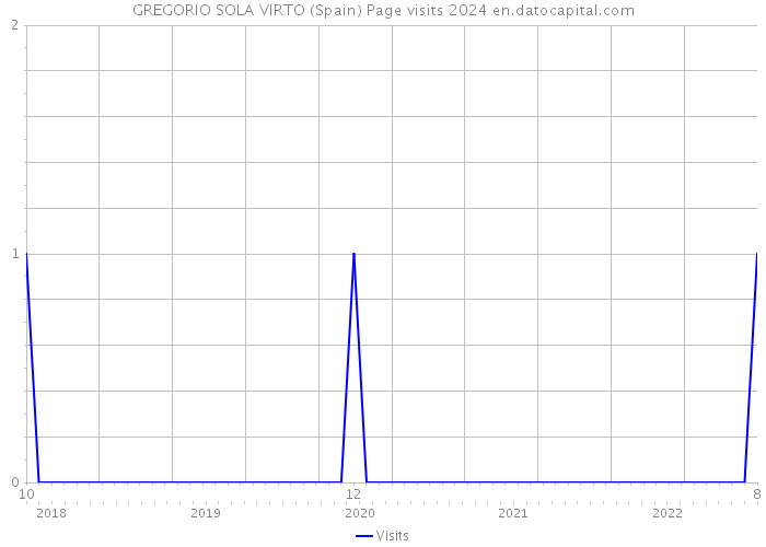 GREGORIO SOLA VIRTO (Spain) Page visits 2024 
