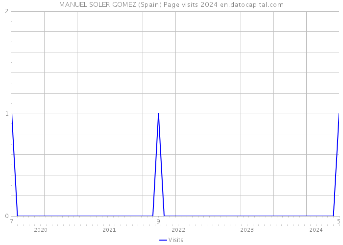 MANUEL SOLER GOMEZ (Spain) Page visits 2024 
