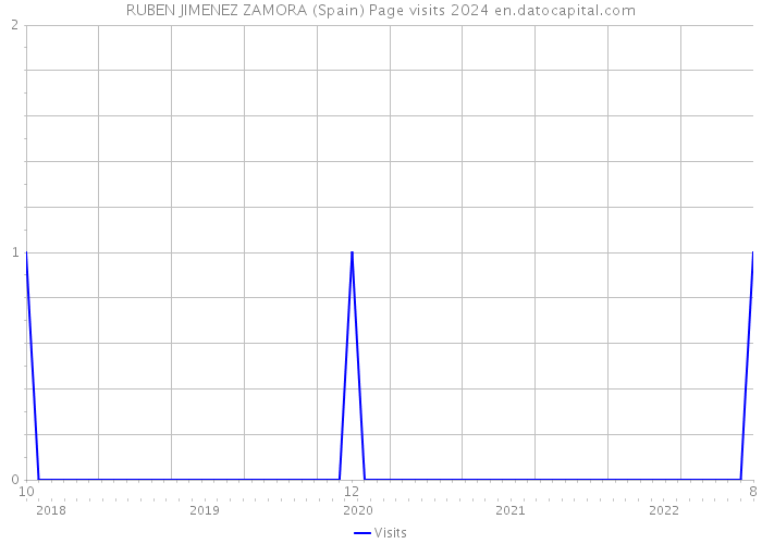 RUBEN JIMENEZ ZAMORA (Spain) Page visits 2024 