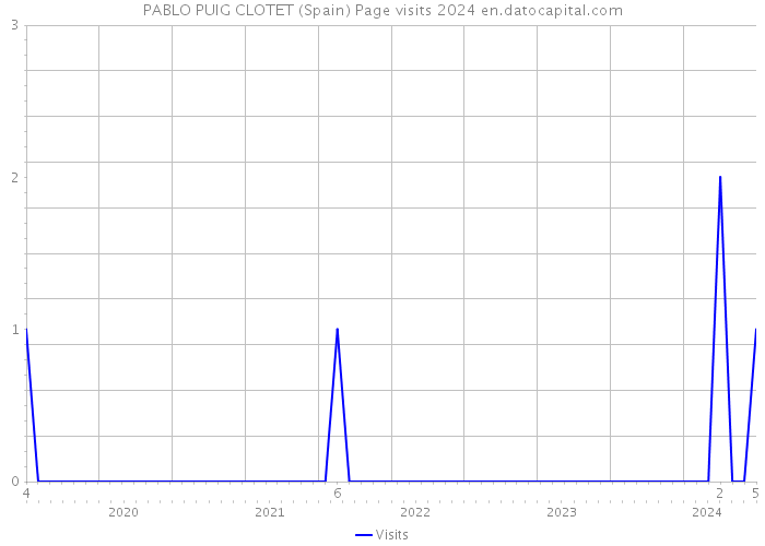 PABLO PUIG CLOTET (Spain) Page visits 2024 