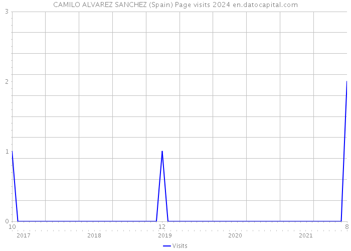 CAMILO ALVAREZ SANCHEZ (Spain) Page visits 2024 