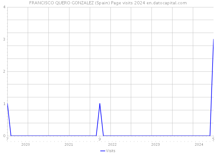 FRANCISCO QUERO GONZALEZ (Spain) Page visits 2024 