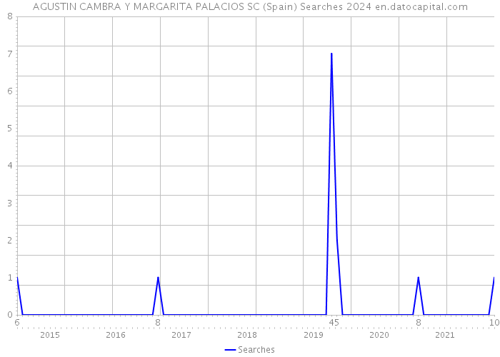 AGUSTIN CAMBRA Y MARGARITA PALACIOS SC (Spain) Searches 2024 