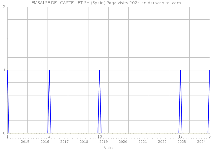 EMBALSE DEL CASTELLET SA (Spain) Page visits 2024 