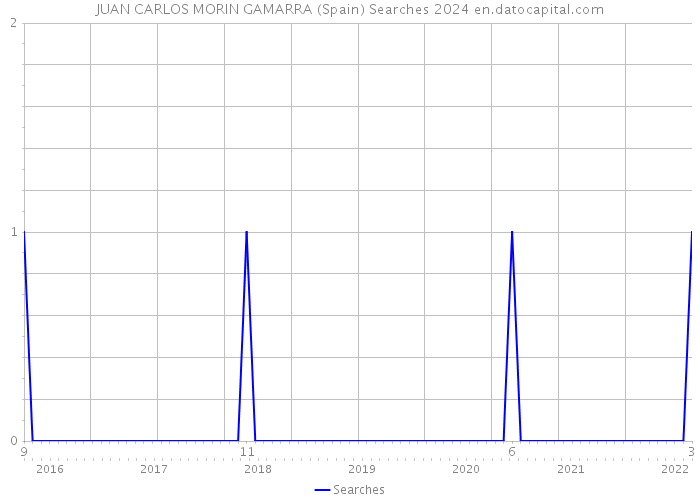 JUAN CARLOS MORIN GAMARRA (Spain) Searches 2024 