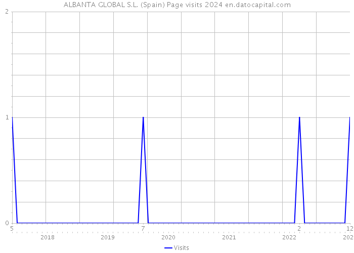 ALBANTA GLOBAL S.L. (Spain) Page visits 2024 