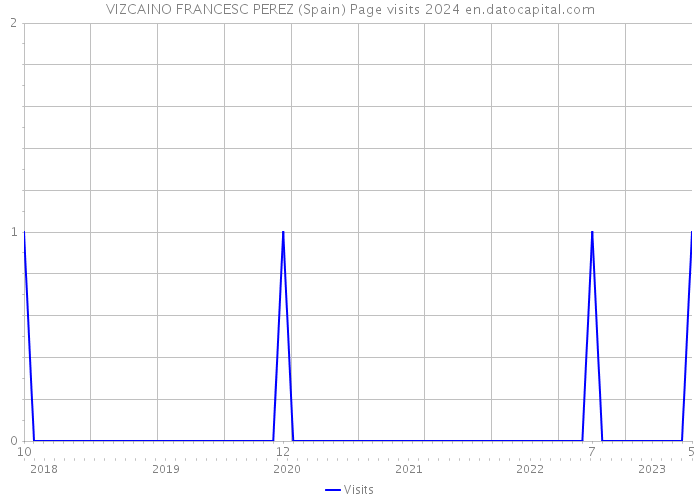 VIZCAINO FRANCESC PEREZ (Spain) Page visits 2024 