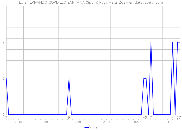 LUIS FERNANDO GORDILLO SANTANA (Spain) Page visits 2024 