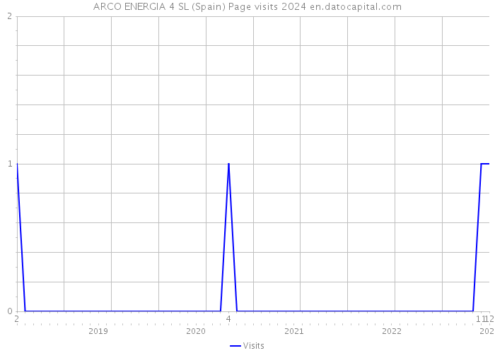 ARCO ENERGIA 4 SL (Spain) Page visits 2024 