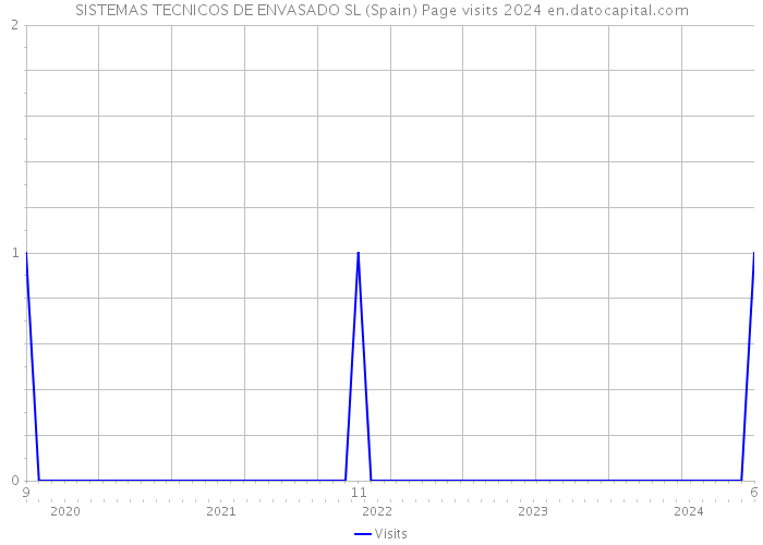 SISTEMAS TECNICOS DE ENVASADO SL (Spain) Page visits 2024 