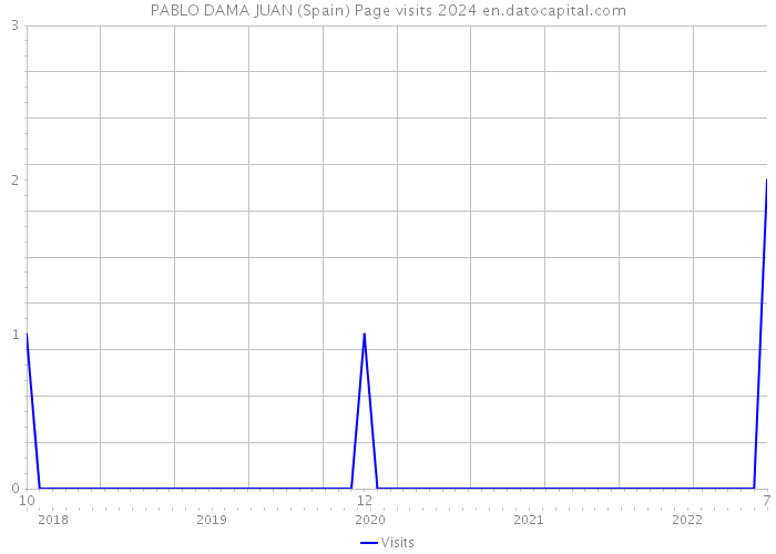 PABLO DAMA JUAN (Spain) Page visits 2024 