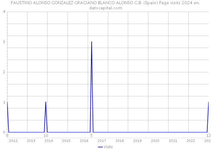 FAUSTINO ALONSO GONZALEZ GRACIANO BLANCO ALONSO C.B. (Spain) Page visits 2024 