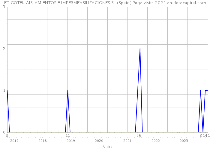 EDIGOTEK AISLAMIENTOS E IMPERMEABILIZACIONES SL (Spain) Page visits 2024 