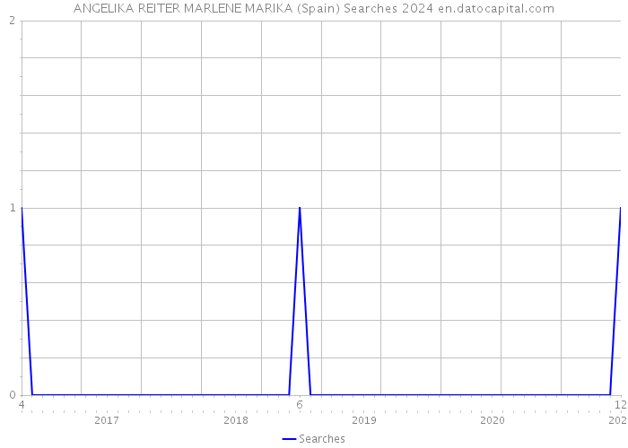 ANGELIKA REITER MARLENE MARIKA (Spain) Searches 2024 