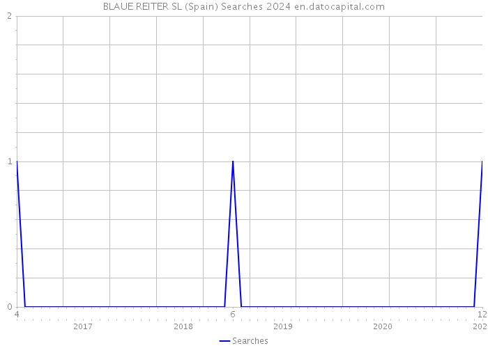 BLAUE REITER SL (Spain) Searches 2024 