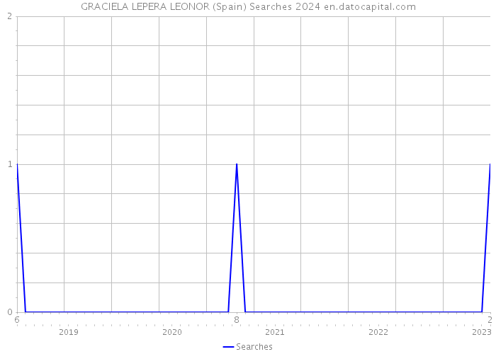 GRACIELA LEPERA LEONOR (Spain) Searches 2024 