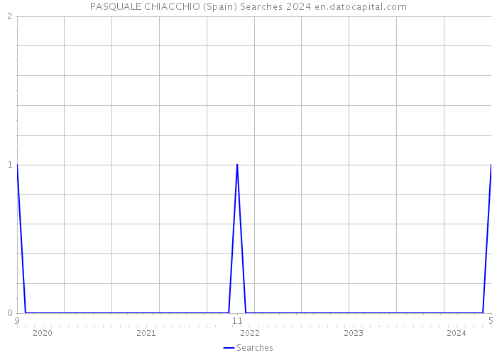 PASQUALE CHIACCHIO (Spain) Searches 2024 
