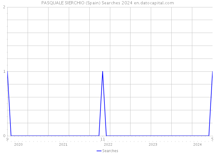 PASQUALE SIERCHIO (Spain) Searches 2024 