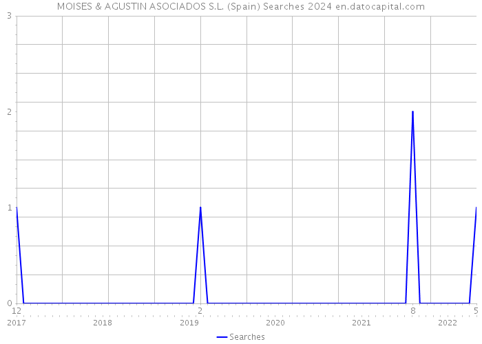 MOISES & AGUSTIN ASOCIADOS S.L. (Spain) Searches 2024 