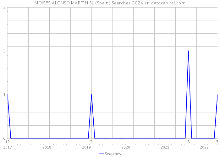 MOISES ALONSO MARTIN SL (Spain) Searches 2024 