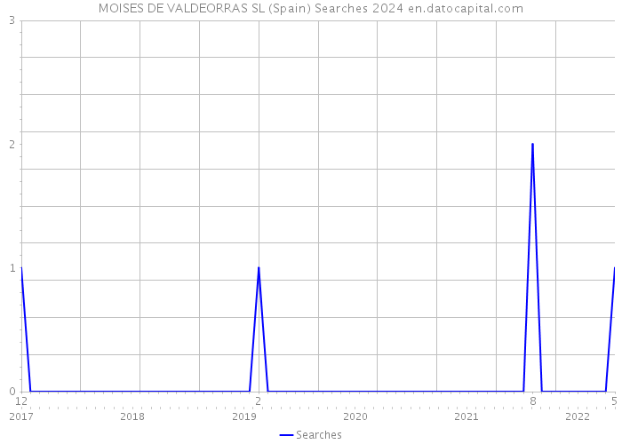 MOISES DE VALDEORRAS SL (Spain) Searches 2024 